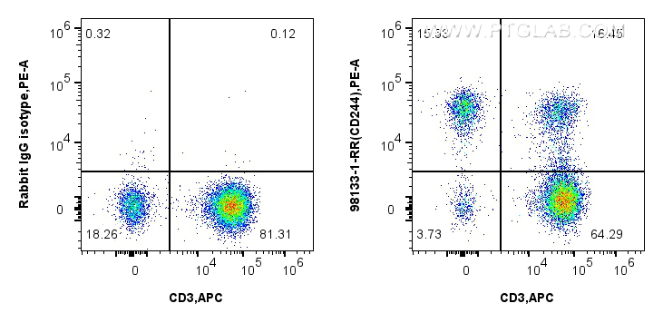 FC experiment of human PBMCs using 98133-1-RR (same clone as 98133-1-PBS)