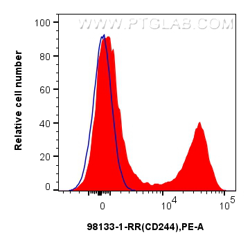 FC experiment of human PBMCs using 98133-1-RR (same clone as 98133-1-PBS)