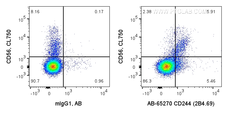 FC experiment of human PBMCs using AB-65270