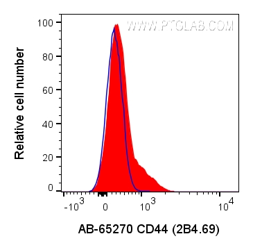 FC experiment of human PBMCs using AB-65270