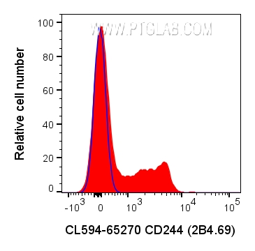 FC experiment of human PBMCs using CL594-65270