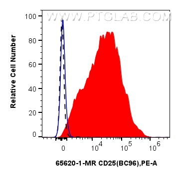 FC experiment of human PBMCs using 65620-1-MR