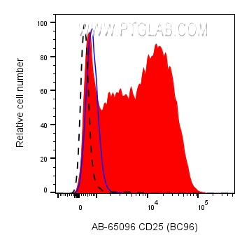 FC experiment of human PBMCs using AB-65096