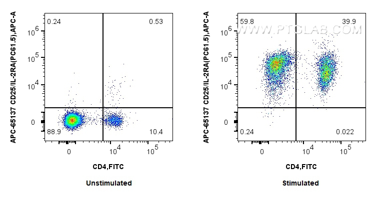 FC experiment of mouse splenocytes using APC-65137