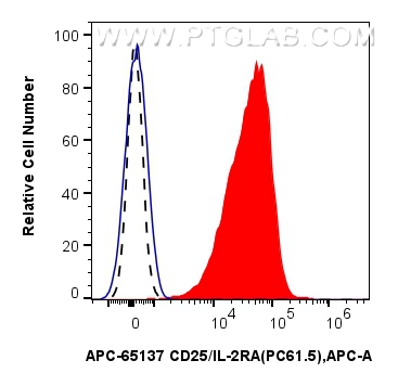 FC experiment of mouse splenocytes using APC-65137