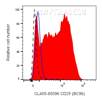 FC experiment of human PBMCs using CL405-65096