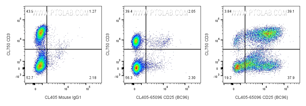 FC experiment of human PBMCs using CL405-65096