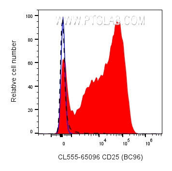 FC experiment of human PBMCs using CL555-65096