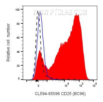 FC experiment of human PBMCs using CL594-65096