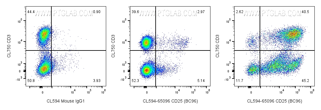 FC experiment of human PBMCs using CL594-65096