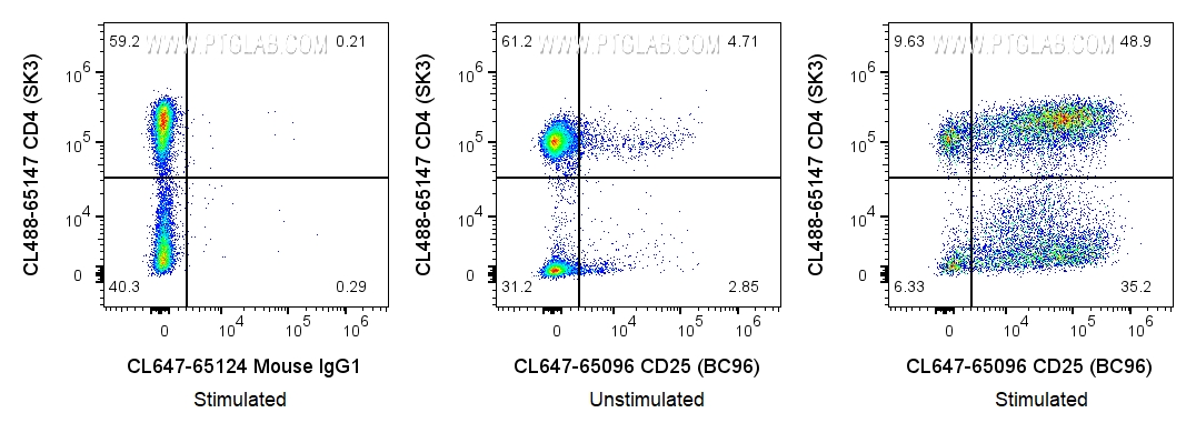 FC experiment of human PBMCs using CL647-65096