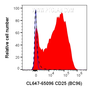 FC experiment of human PBMCs using CL647-65096