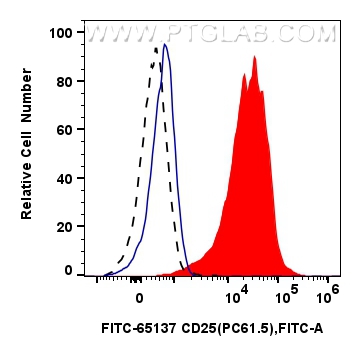 FC experiment of mouse splenocytes using FITC-65137