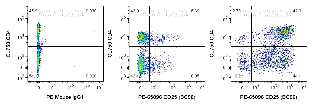 FC experiment of human PBMCs using PE-65096