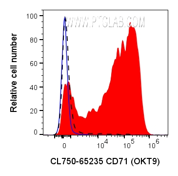 FC experiment of human PBMCs using PE-65096