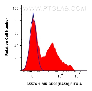 FC experiment of human PBMCs using 65574-1-MR