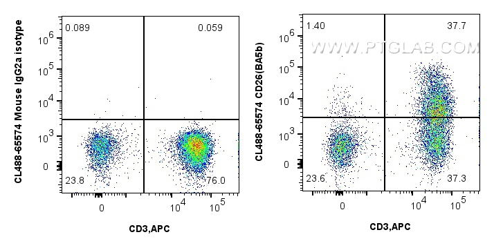 FC experiment of human PBMCs using CL488-65574