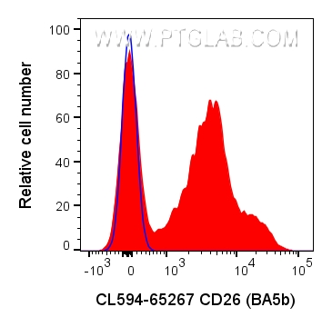 FC experiment of human PBMCs using CL594-65267