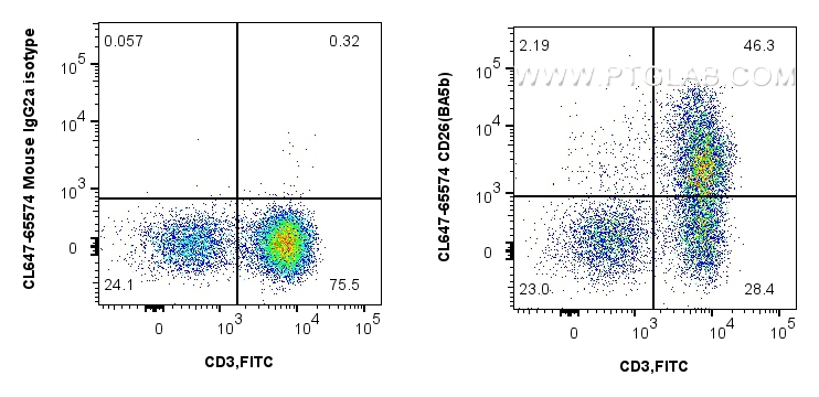 FC experiment of human PBMCs using CL647-65574