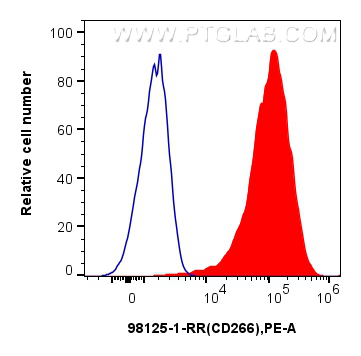 FC experiment of HT-1080 using 98125-1-RR (same clone as 98125-1-PBS)