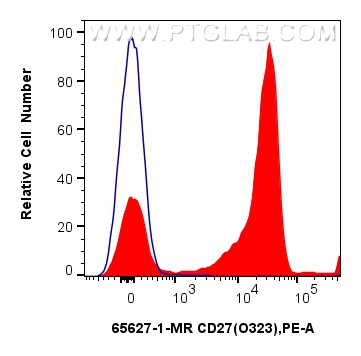 FC experiment of human PBMCs using 65627-1-MR (same clone as 65627-1-PBS)