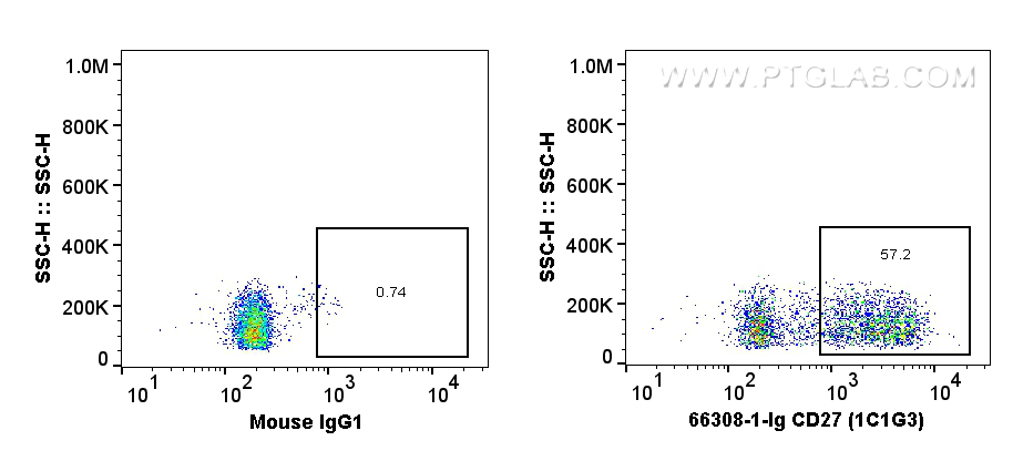 FC experiment of human PBMCs using 66308-1-Ig