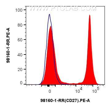 FC experiment of mouse splenocytes using 98160-1-RR