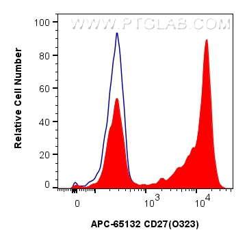 FC experiment of human PBMCs using APC-65132