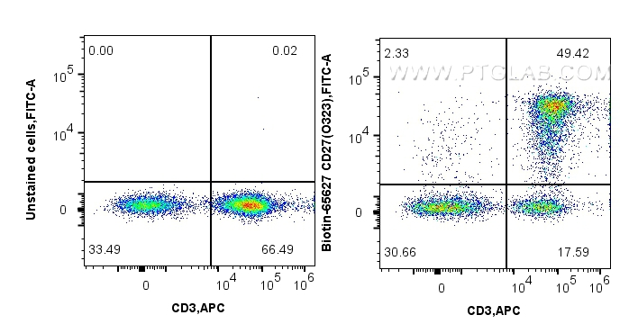 FC experiment of human PBMCs using Biotin-65627