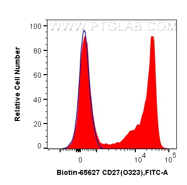 FC experiment of human PBMCs using Biotin-65627