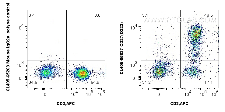 FC experiment of human PBMCs using CL405-65627