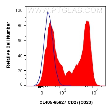 FC experiment of human PBMCs using CL405-65627