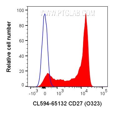 FC experiment of human PBMCs using CL594-65132