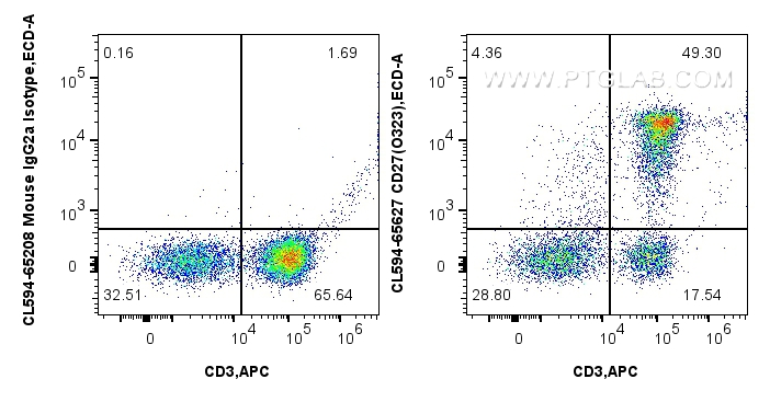 FC experiment of human PBMCs using CL594-65627