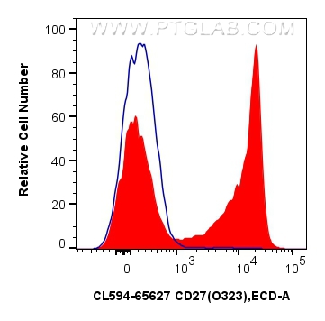 FC experiment of human PBMCs using CL594-65627