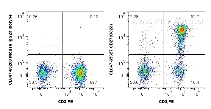 FC experiment of human PBMCs using CL647-65627