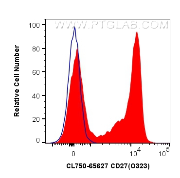 FC experiment of human PBMCs using CL750-65627