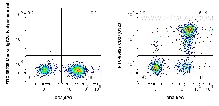 FC experiment of human PBMCs using FITC-65627