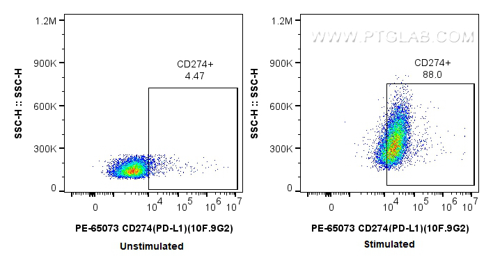 FC experiment of mouse splenocytes using PE-65073