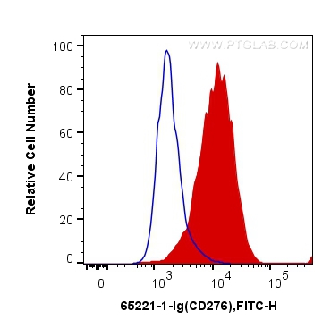 FC experiment of mouse peritoneal macrophages using 65221-1-Ig