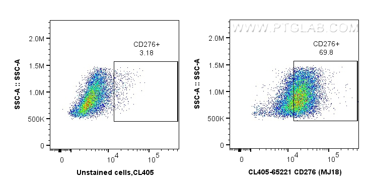 FC experiment of BALB/c mouse peritoneal macrophages using CL405-65221