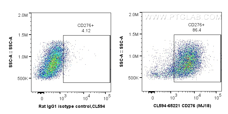 FC experiment of BALB/C mouse peritoneal macrophages using CL594-65221