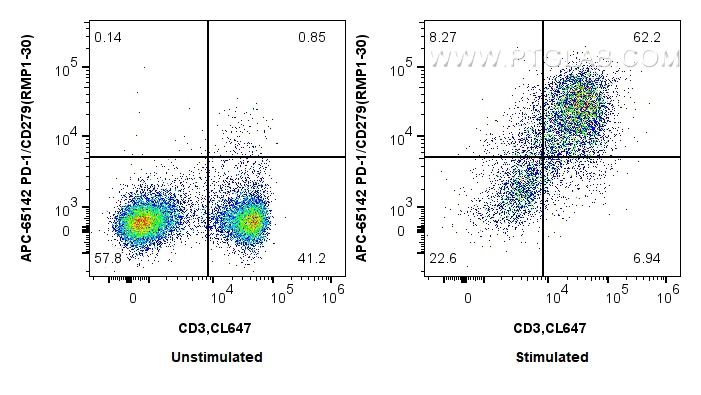 FC experiment of mouse splenocytes using APC-65142