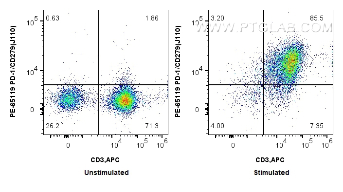 FC experiment of human PBMCs using PE-65119