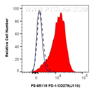 FC experiment of human PBMCs using PE-65119