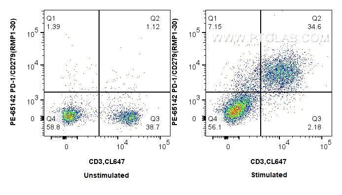 FC experiment of mouse splenocytes using PE-65142