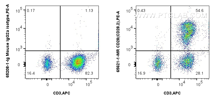 FC experiment of human PBMCs using 65621-1-MR (same clone as 65621-1-PBS)