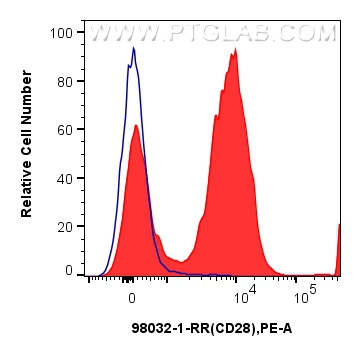 FC experiment of human PBMCs using 98032-1-RR
