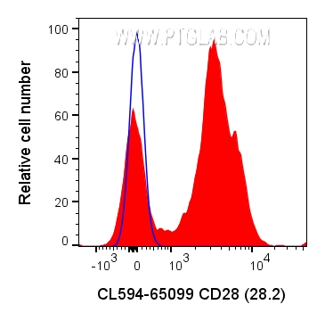 FC experiment of human PBMCs using CL594-65099