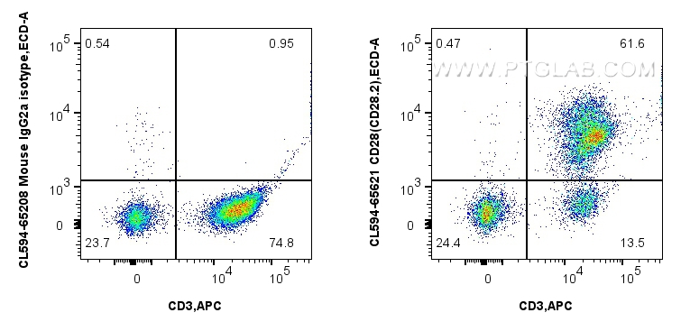 FC experiment of human PBMCs using CL594-65621